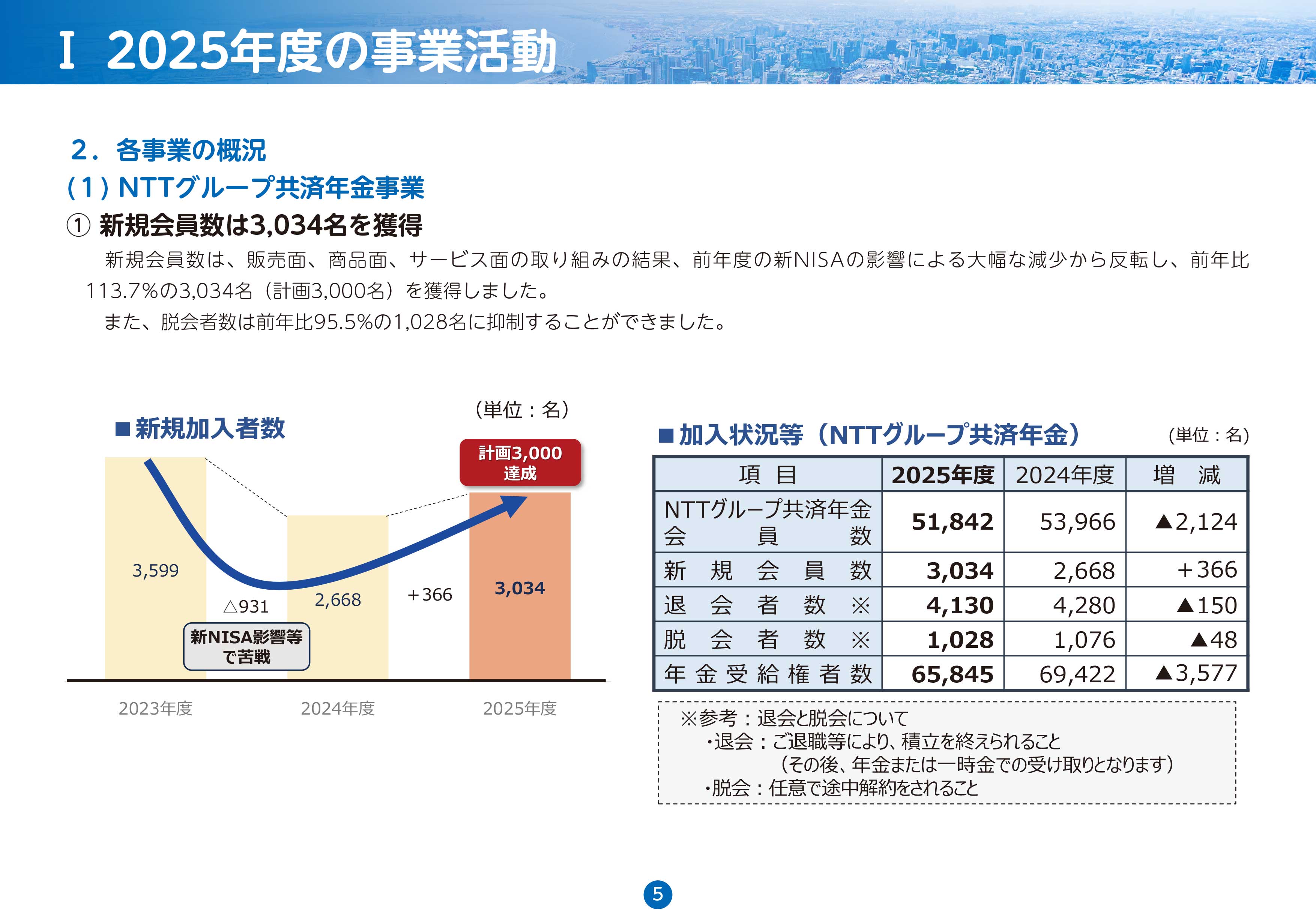 新規会員数は3,034名を獲得