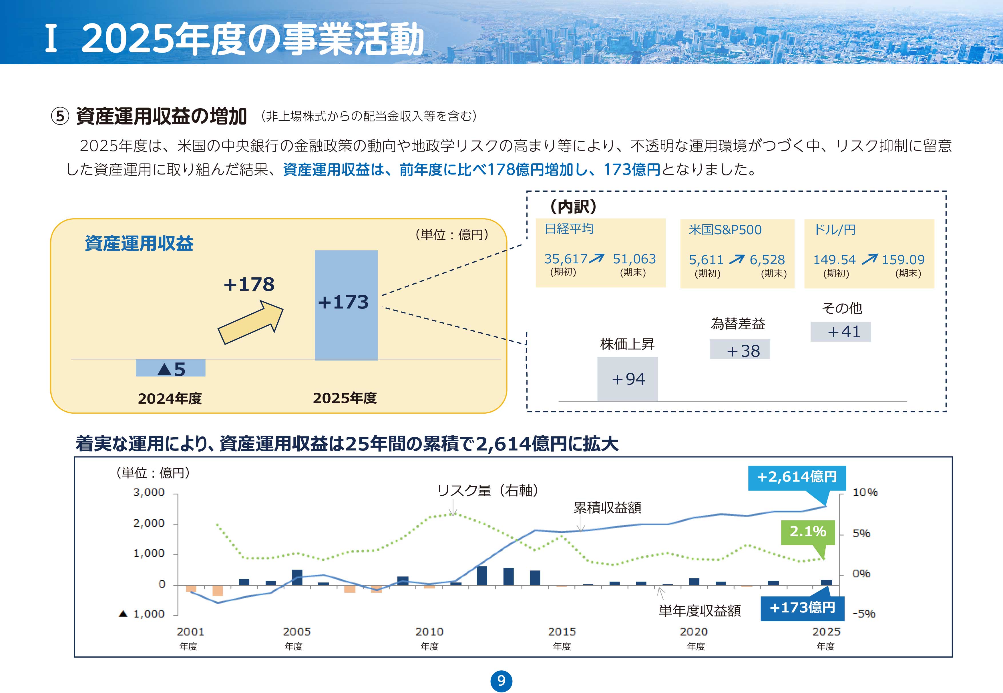 資産運用収益の増加