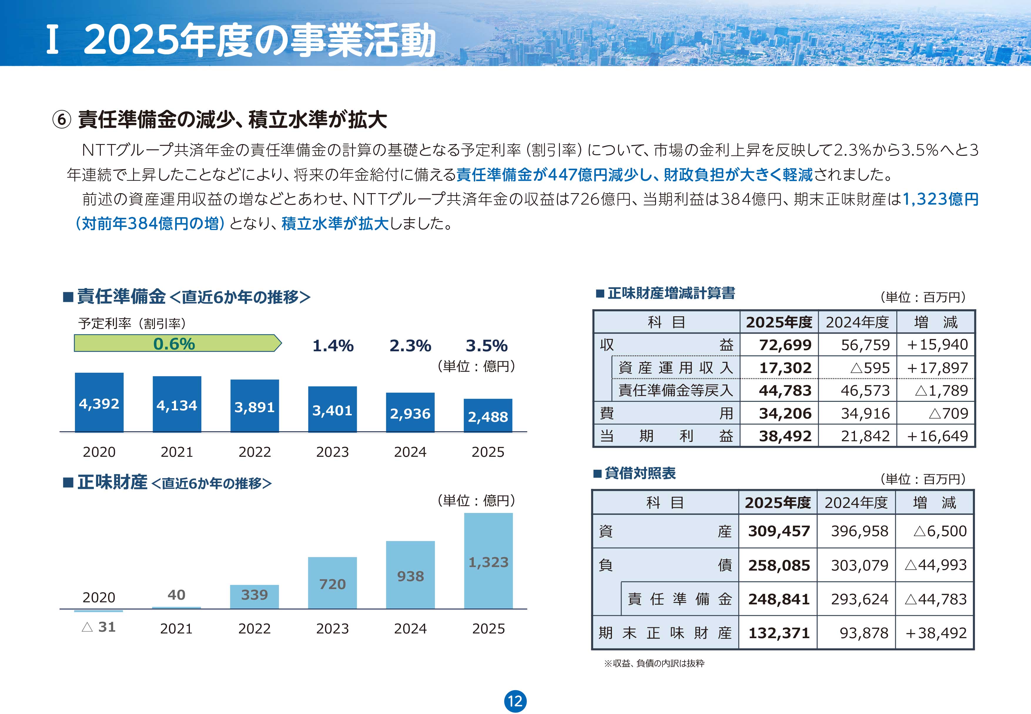 責任準備金の減少、積立水準が拡大