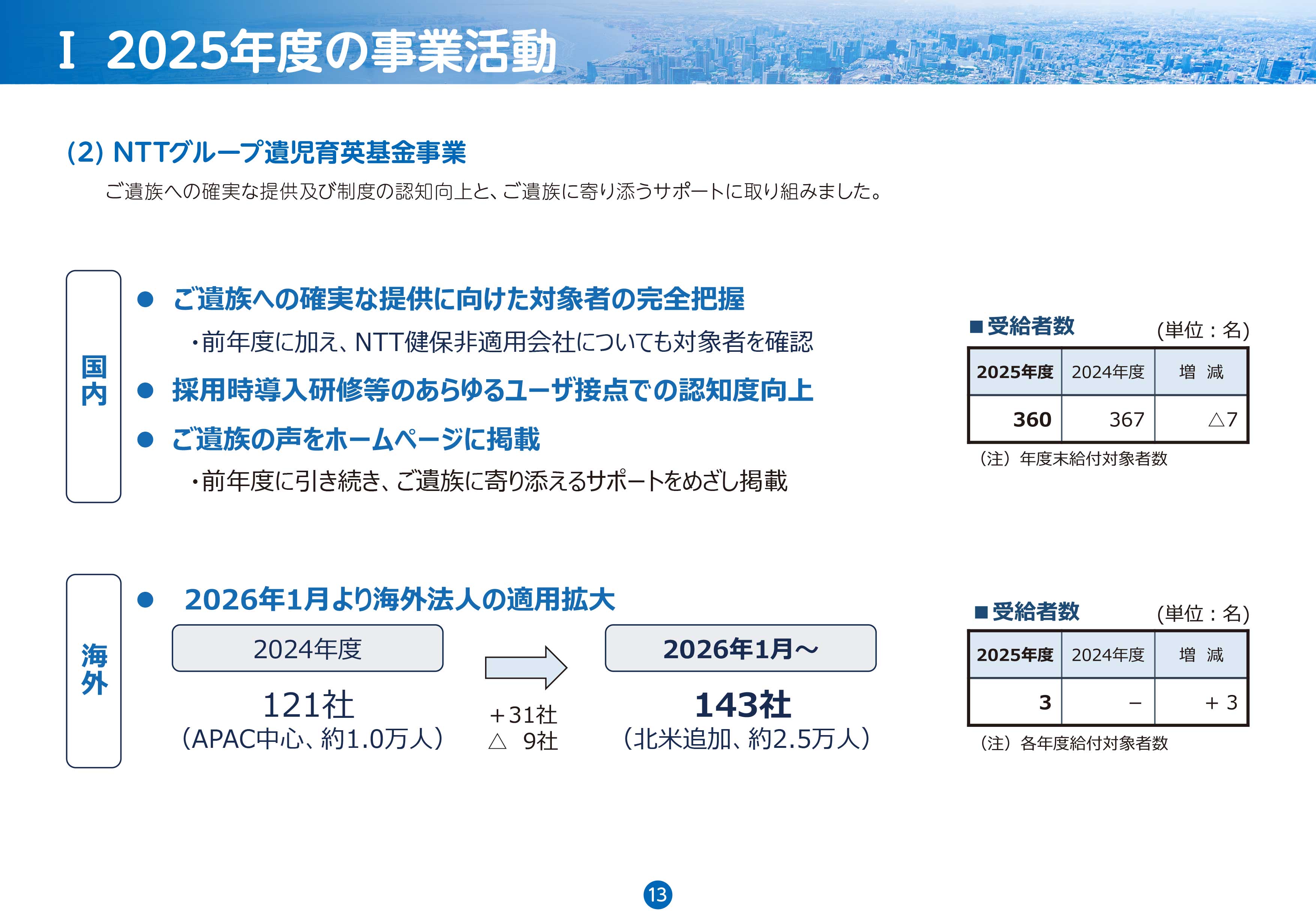 遺児育英基金の確実な給付と海外展開拡大
